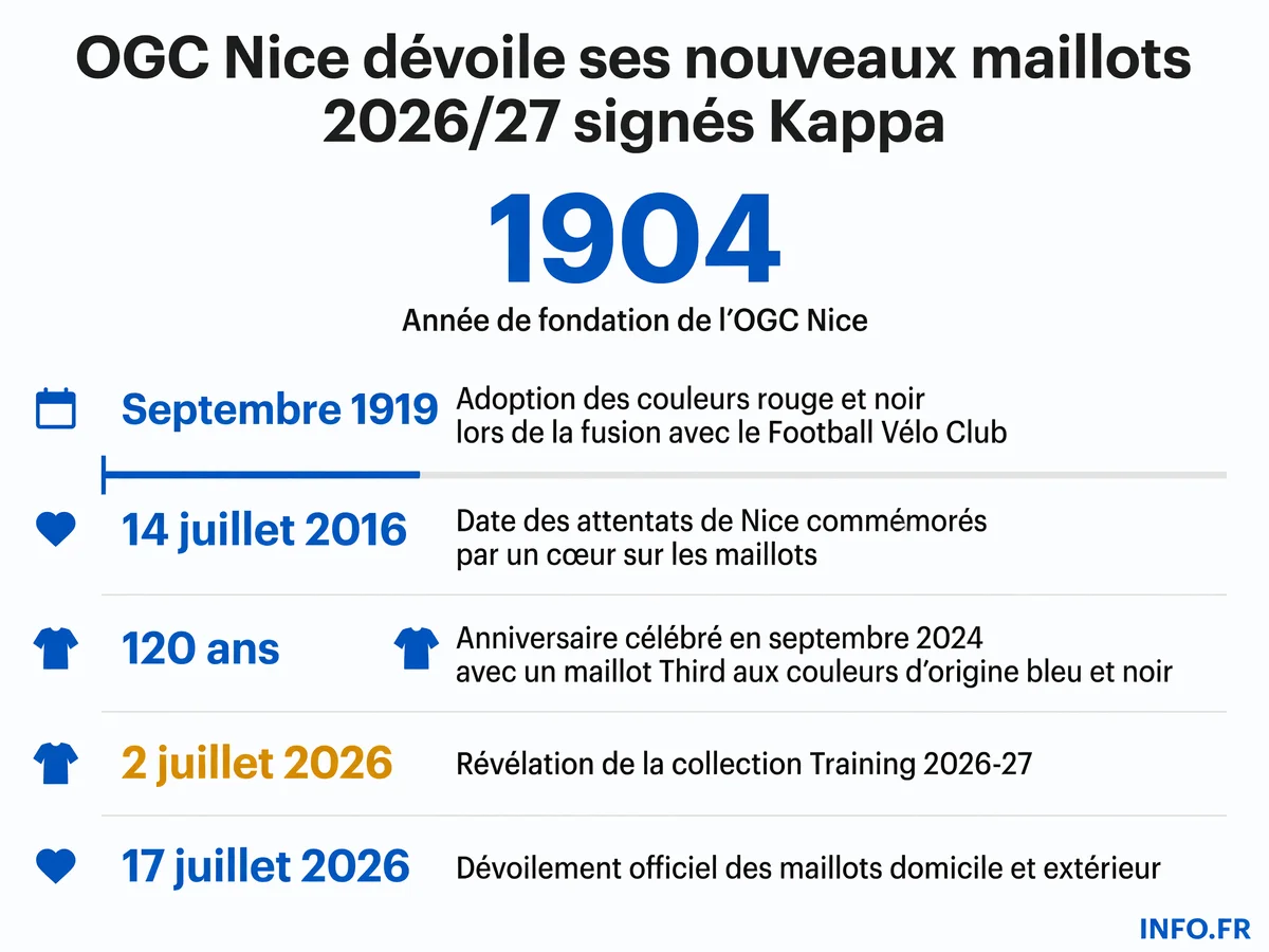 Chronologie des maillots de l'OGC Nice: de la fondation en 1904 au dévoilement des tuniques 2026/27 signées Kappa.
