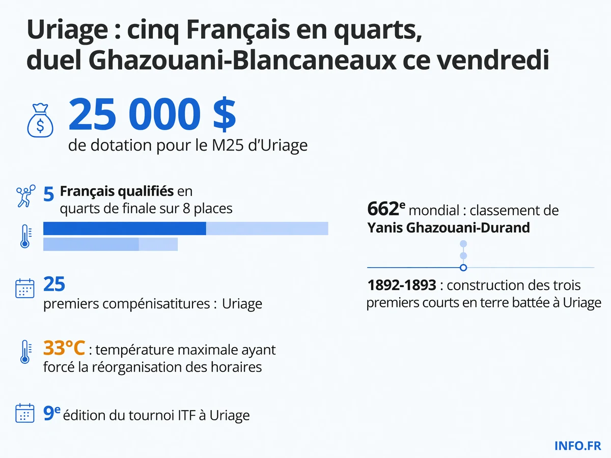 Cinq joueurs français qualifiés pour les quarts de finale du tournoi ITF M25 d'Uriage disputé sur terre battue en Isère du 13 au 19 juillet 2026