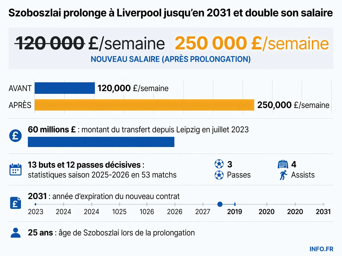 Prolongation de Dominik Szoboszlai à Liverpool: durée du contrat, évolution salariale et statistiques de la saison 2025-2026.