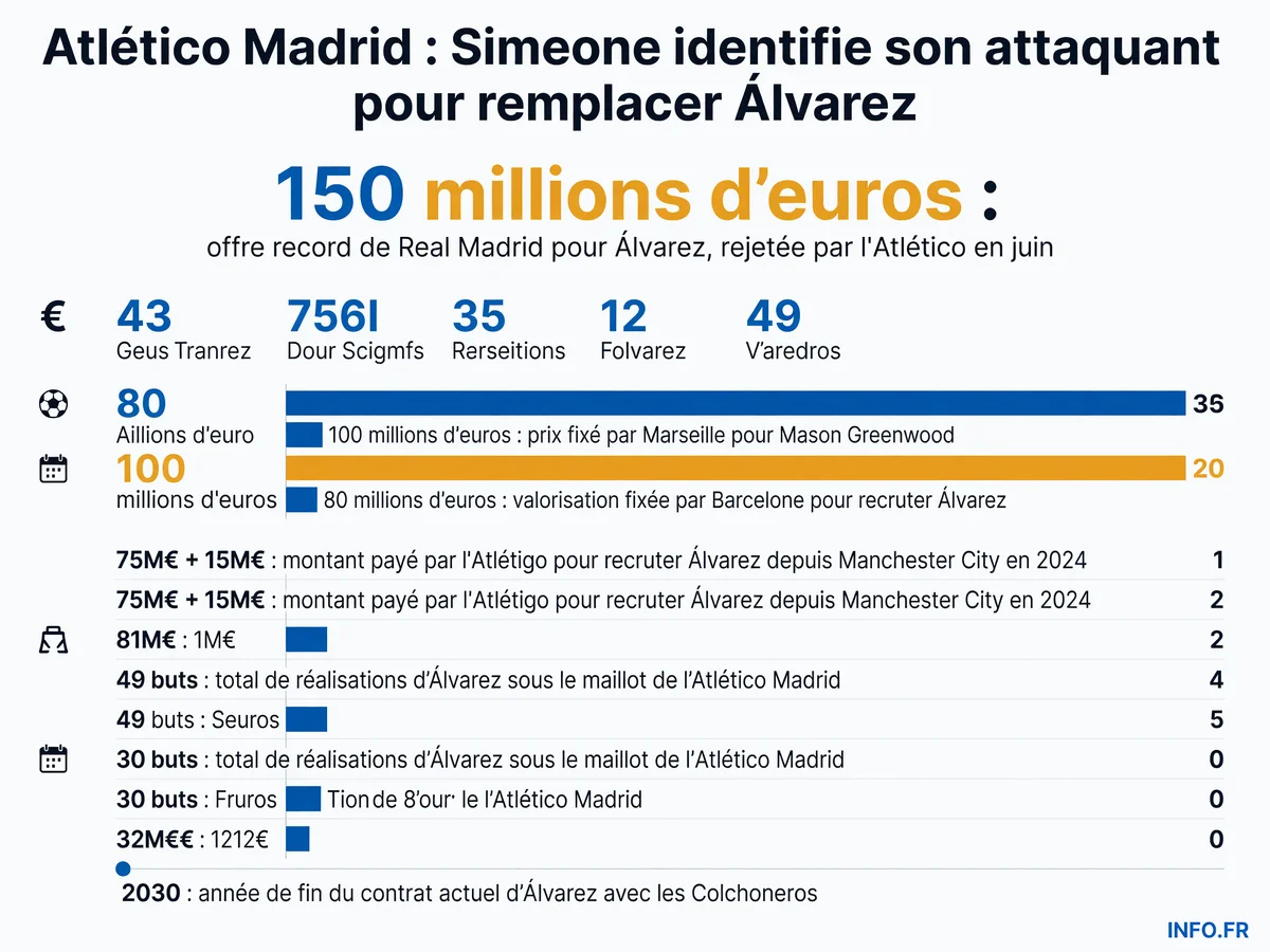 Infographie présentant les chiffres-clés du dossier Greenwood-Álvarez à l'Atlético Madrid: montants des transferts, offres rejetées et statistiques des joueurs.