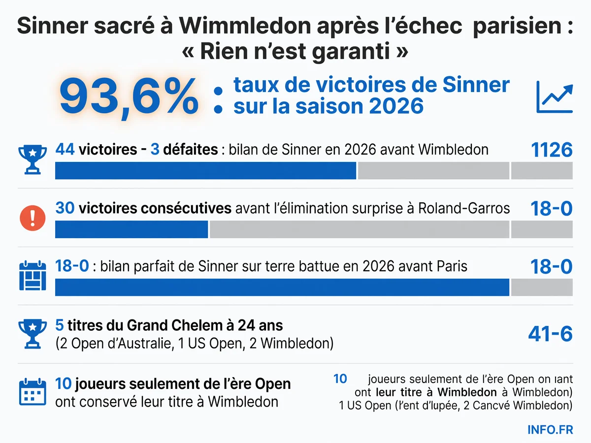 Statistiques de la saison 2026 de Jannik Sinner montrant son bilan exceptionnel de 44-3 avec un taux de victoires de 93,6%, malgré l'élimination surprise au 2e tour de Roland-Garros