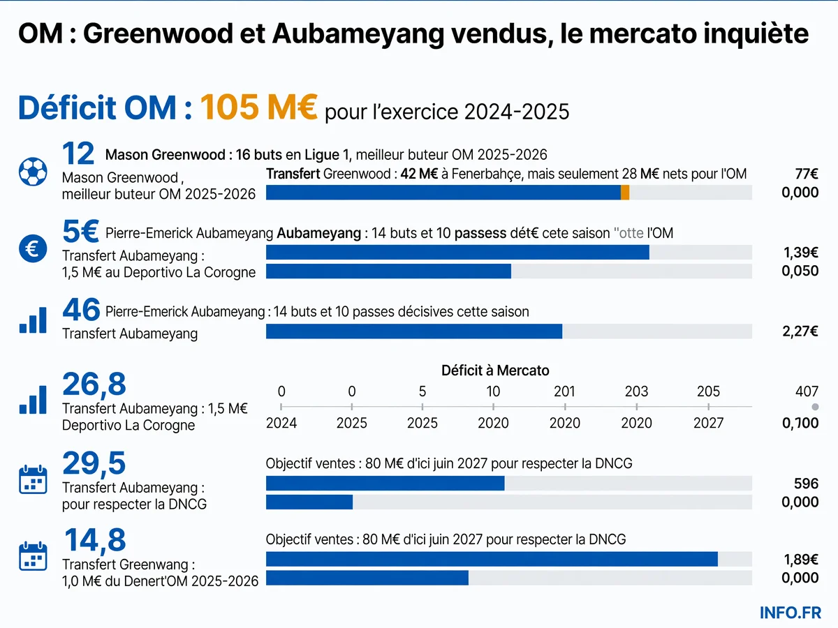 Les départs des deux meilleurs buteurs de l'OM, Greenwood et Aubameyang, lors du mercato d'été 2026.