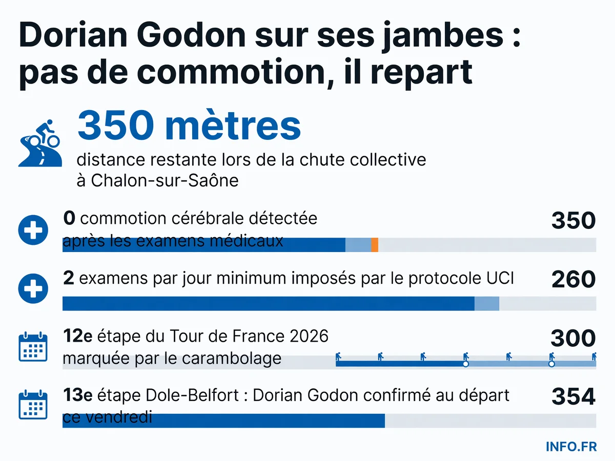 Infographie sur l'état de santé de Dorian Godon après sa chute lors du sprint de la 12e étape du Tour de France 2026 à Chalon-sur-Saône