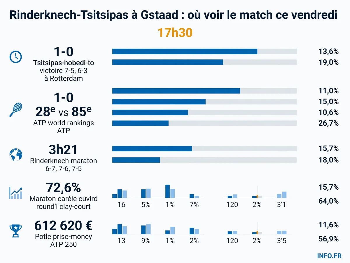 Statistiques et horaires du quart de finale ATP Gstaad entre Arthur Rinderknech et Stefanos Tsitsipas, vendredi 17 juillet 2026