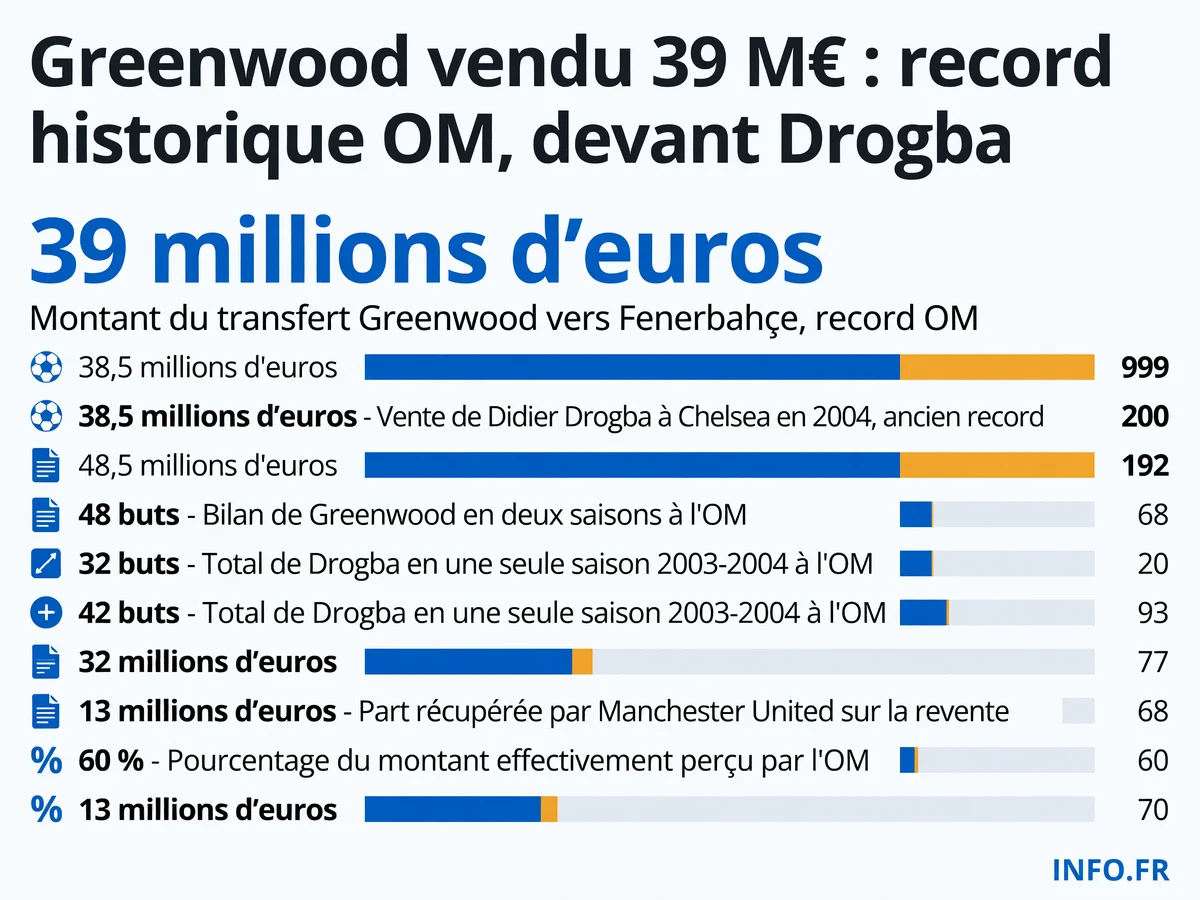 Comparaison des plus grosses ventes de l'histoire de l'Olympique de Marseille: Greenwood (39 M€, 2026), Batshuayi (39 M€, 2016), Drogba (38,5 M€, 2004)
