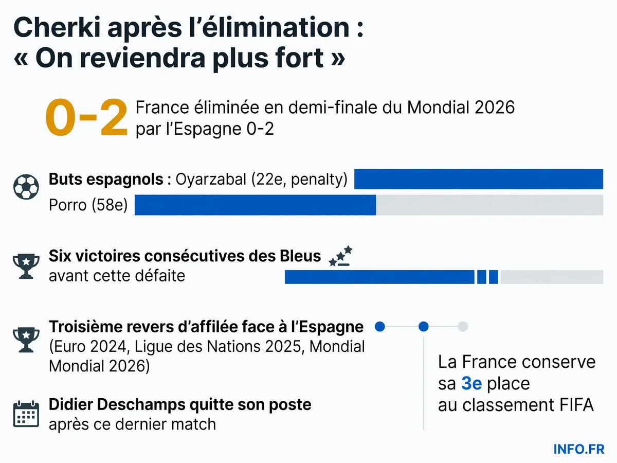 Élimination de l'équipe de France en demi-finale du Mondial 2026 face à l'Espagne à Dallas, avec les statistiques du parcours et les réactions de Rayan Cherki