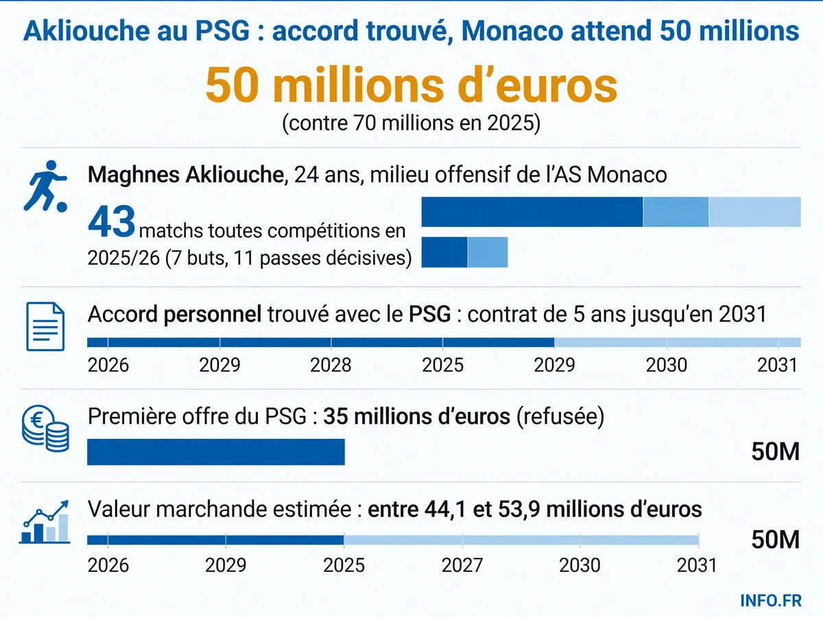 Les chiffres clés du transfert de Maghnes Akliouche de l'AS Monaco vers le PSG en 2026