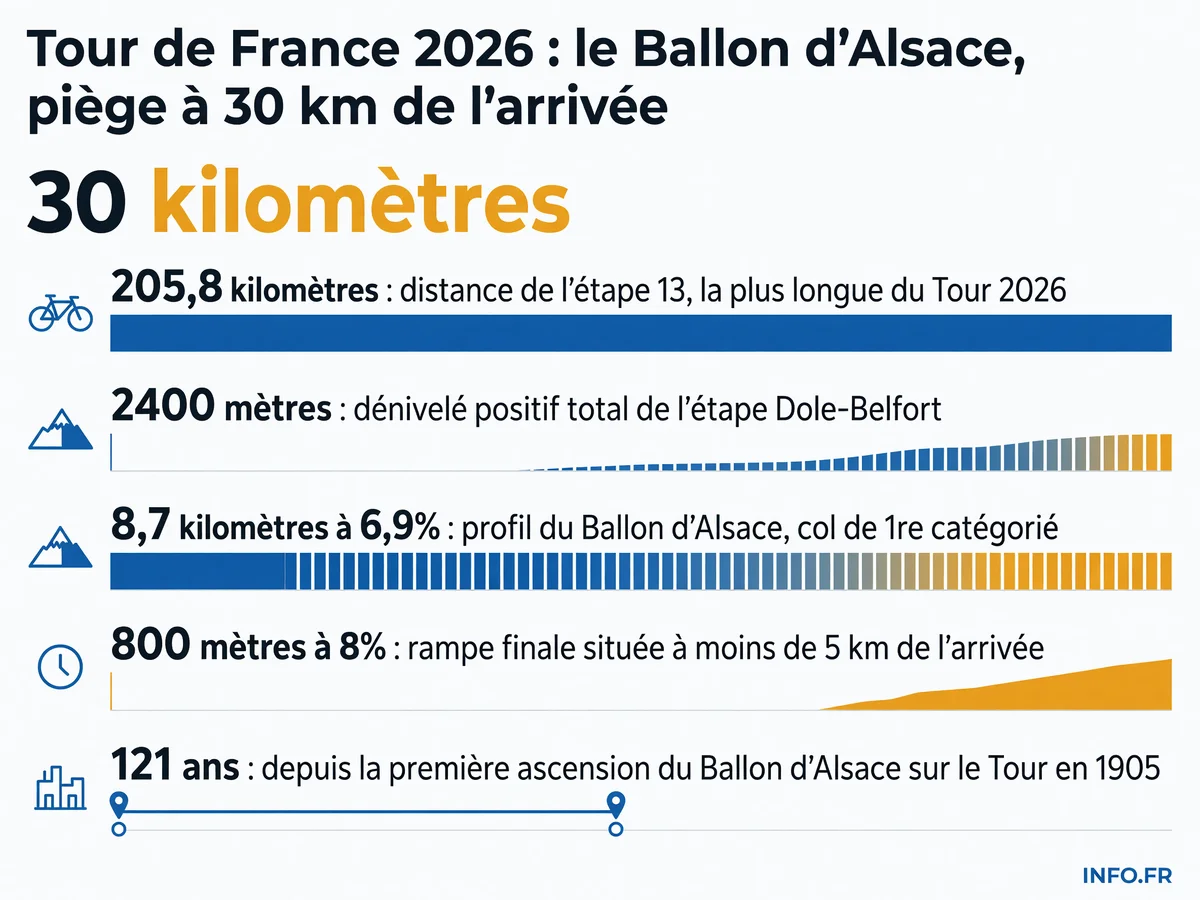 Profil et données techniques de l'étape 13 du Tour de France 2026 entre Dole et Belfort avec le Ballon d'Alsace