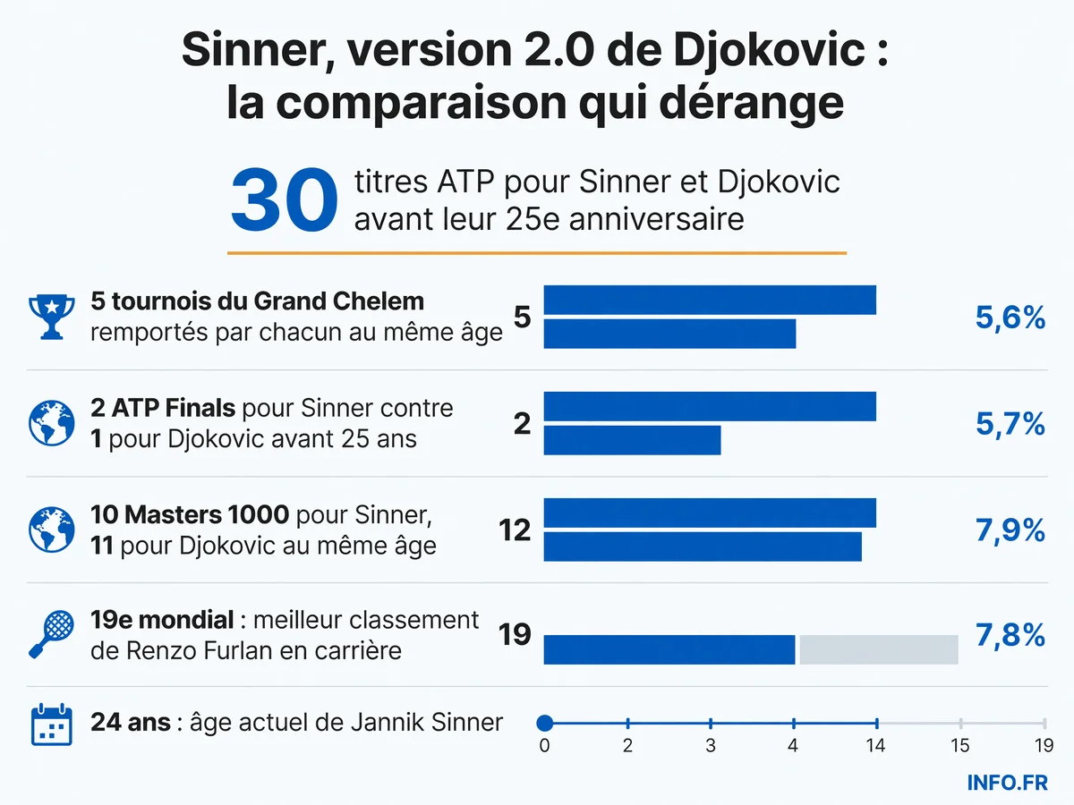 Comparaison statistique des palmarès de Jannik Sinner et Novak Djokovic à 24 ans: 30 titres ATP et 5 Grands Chelems identiques, avec un léger avantage pour Sinner aux ATP Finals