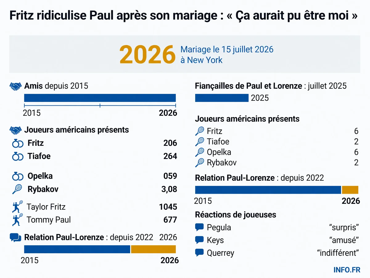 Chronologie de l'amitié Fritz-Paul et réactions au mariage new-yorkais de Tommy Paul avec Paige Lorenze le 15 juillet 2026.