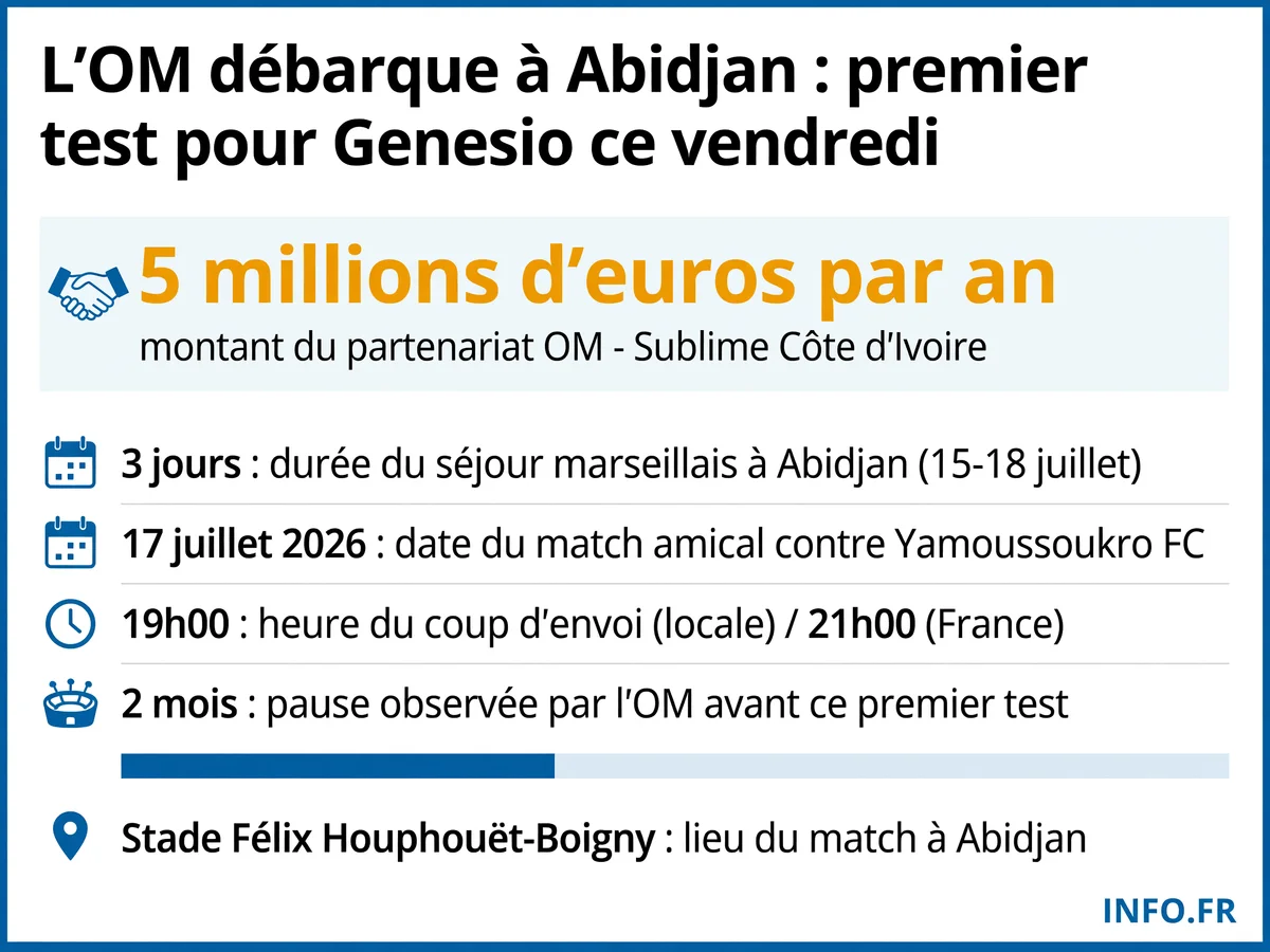L'OM à Abidjan pour son Summer Tour 2026: partenariat touristique à 5 millions d'euros par an et premier match amical contre Yamoussoukro FC le 17 juillet au stade Félix Houphouët-Boigny.