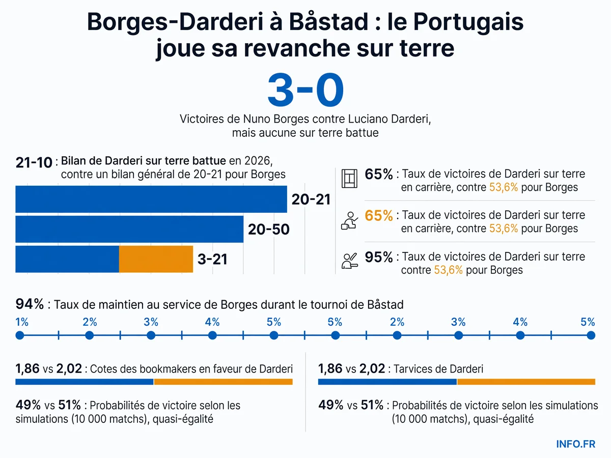 Infographie présentant les statistiques clés du quart de finale Borges-Darderi au Nordea Open 2026 à Båstad: H2H, bilans sur terre battue, cotes des bookmakers et probabilités de victoire.