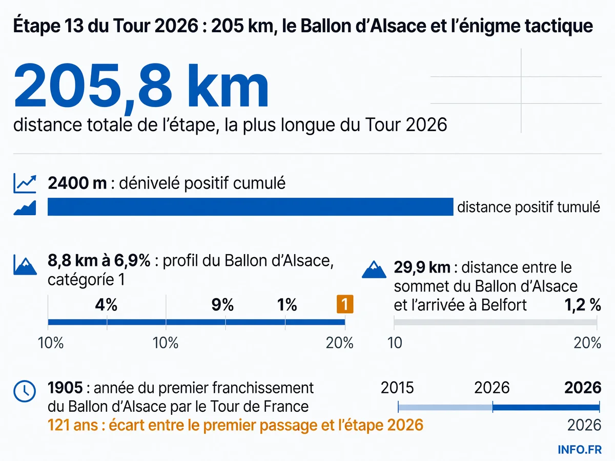 Profil et données clés de la 13e étape du Tour de France 2026 entre Dole et Belfort, avec le Ballon d'Alsace comme difficulté majeure.