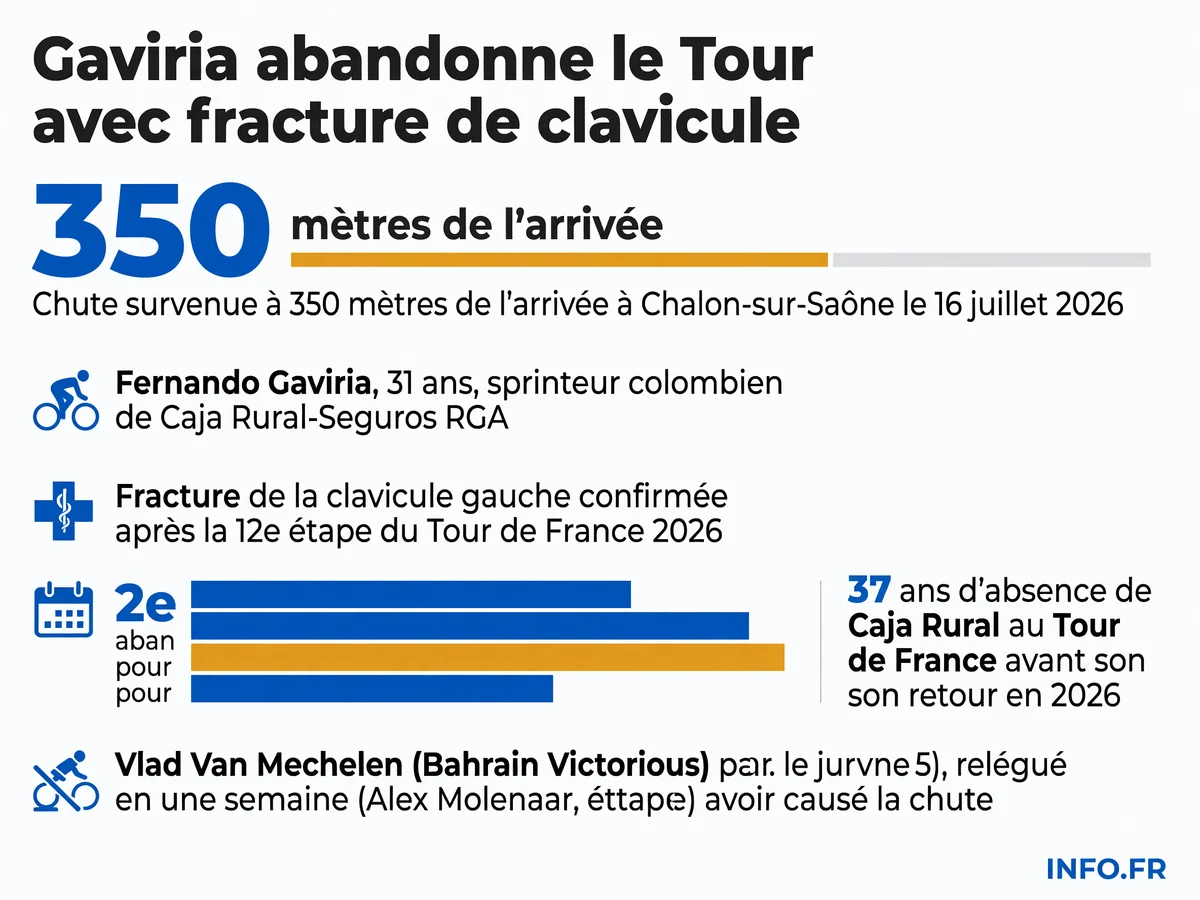 Chronologie de l'abandon de Fernando Gaviria au Tour de France 2026 suite à sa fracture de clavicule lors du sprint de Chalon-sur-Saône