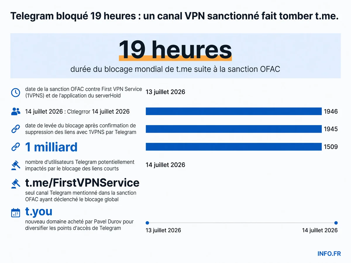Chronologie et impact du blocage du domaine t.me par Identity Digital suite à une sanction OFAC mentionnant un canal VPN ukrainien, affectant un milliard d'utilisateurs pendant 19 heures en juillet 2026
