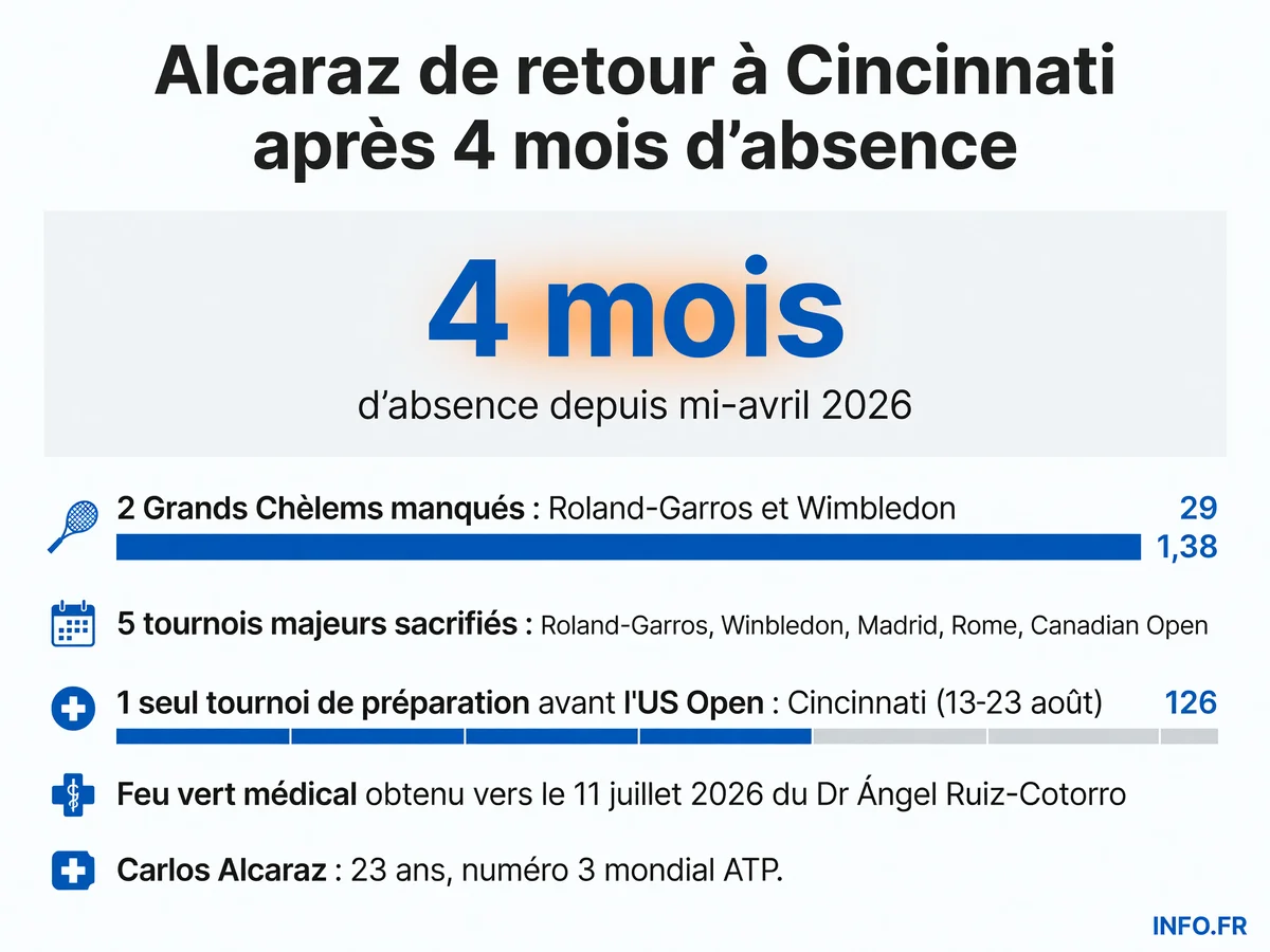 Chronologie du retour de Carlos Alcaraz après sa blessure au poignet droit contractée à Barcelone mi-avril 2026, avec calendrier des tournois manqués et date de reprise à Cincinnati.