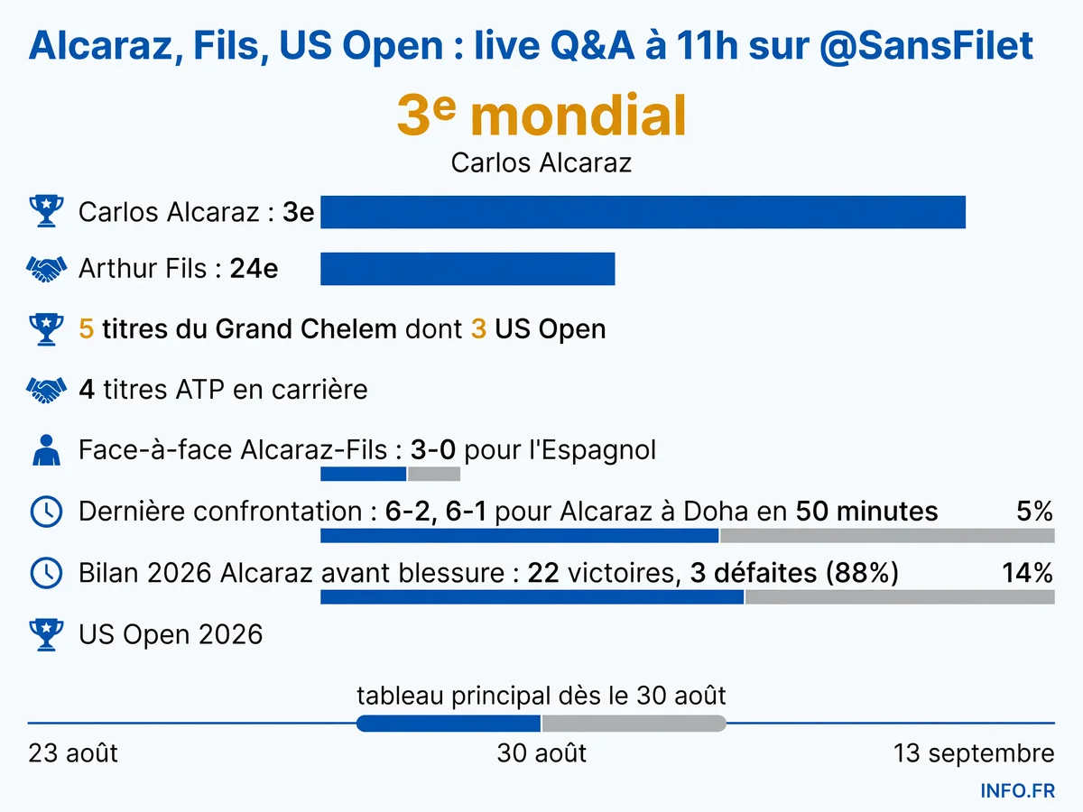 Statistiques comparées d'Alcaraz et Fils avant l'US Open 2026, avec face-à-face, classements ATP et bilans de saison