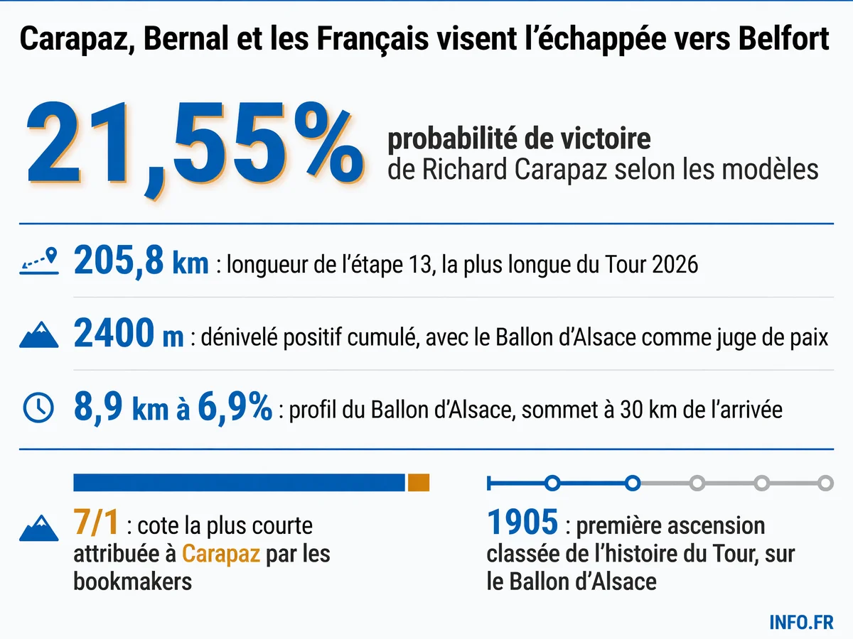 Données clés de la 13e étape du Tour de France 2026 entre Dole et Belfort, avec les pronostics des favoris pour l'échappée