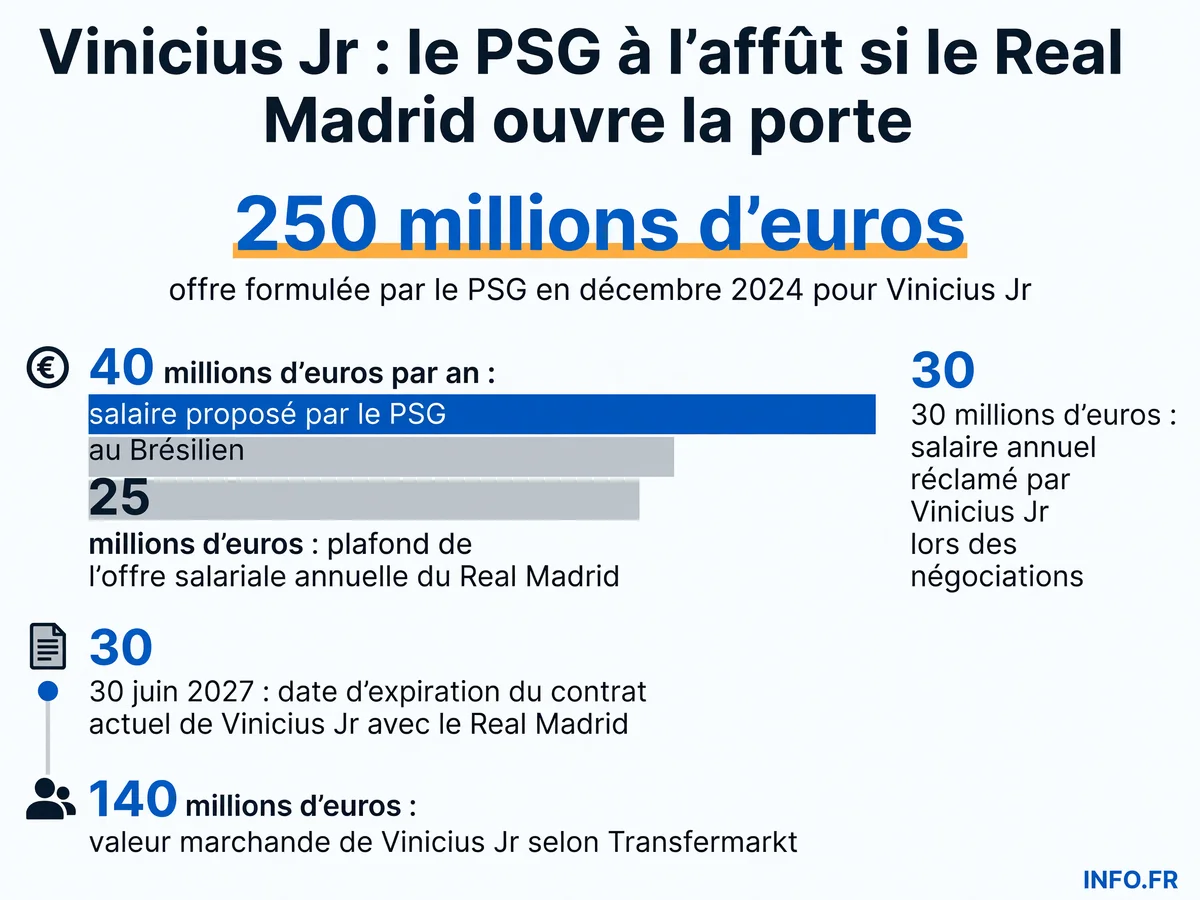 Infographie présentant les chiffres clés du dossier Vinicius Jr entre le Real Madrid et le PSG: offres, salaires et échéances contractuelles.