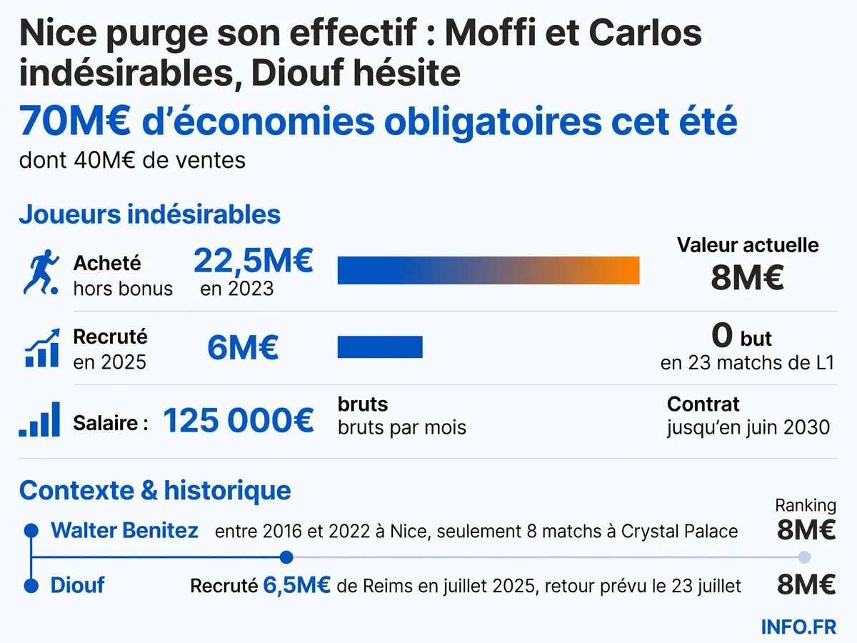 Les quatre dossiers chauds du mercato niçois: Moffi et Carlos indésirables, Diouf en réflexion, Benitez candidat au retour