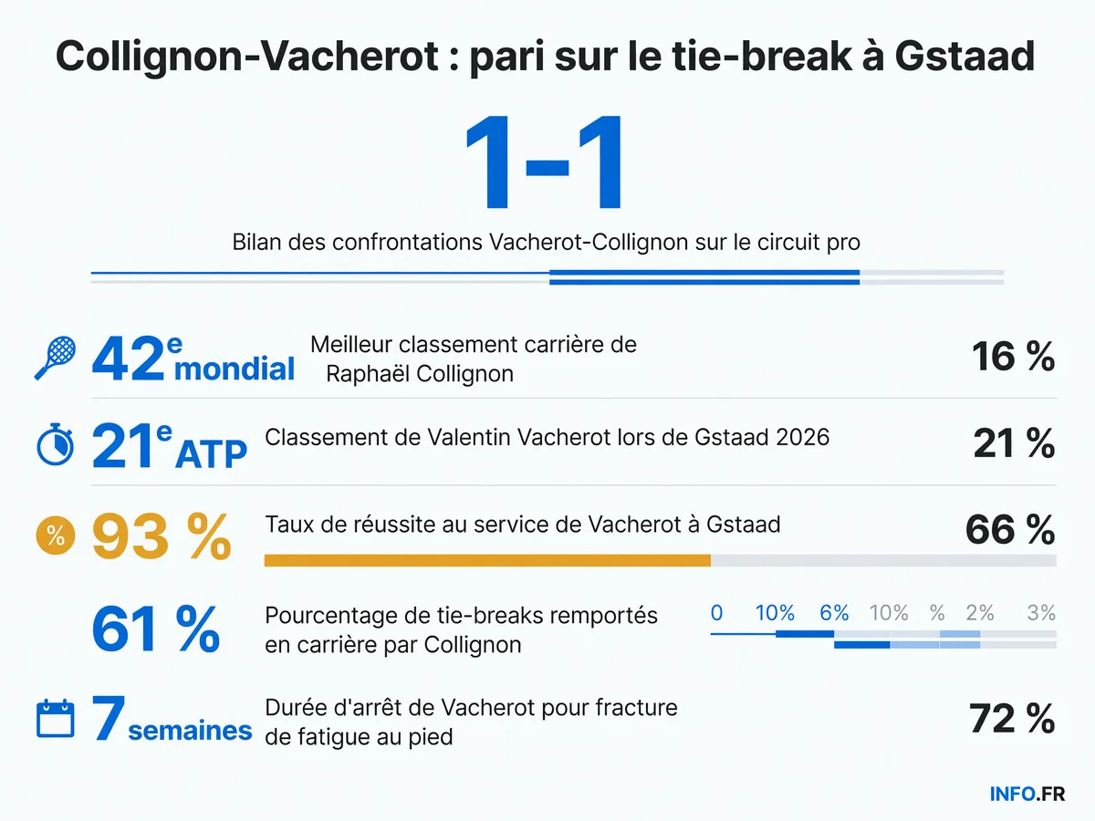 Statistiques du quart de finale ATP Gstaad 2026 opposant Raphaël Collignon à Valentin Vacherot, avec confrontations directes et données de forme