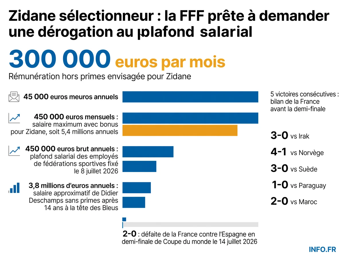 Comparaison entre le plafond salarial légal de 450 000 euros annuels pour les fédérations sportives et la rémunération envisagée pour Zinedine Zidane comme sélectionneur des Bleus, nécessitant une dérogation ministérielle