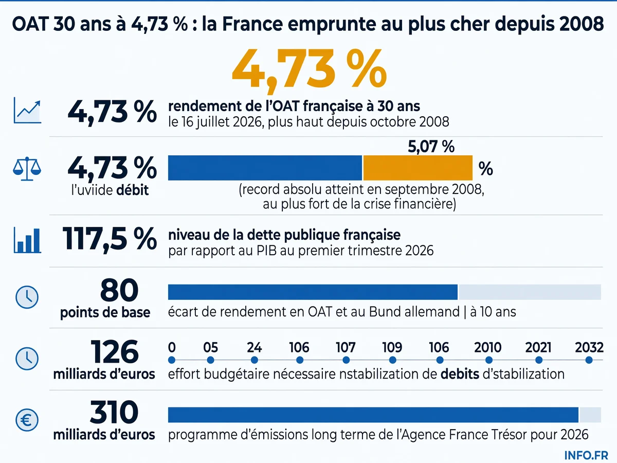 Évolution du rendement des obligations d'État françaises à 30 ans et principaux indicateurs de la dette publique française en 2026.