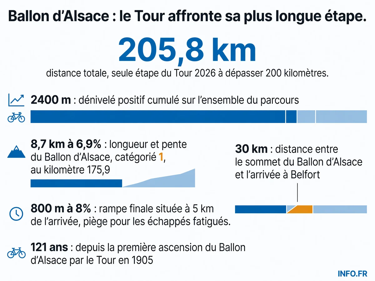 Profil de l'étape 13 du Tour de France 2026 entre Dole et Belfort: 205,8 km avec le Ballon d'Alsace (8,7 km à 6,9%) au kilomètre 175,9 et une rampe finale à 8% à 5 km de l'arrivée.