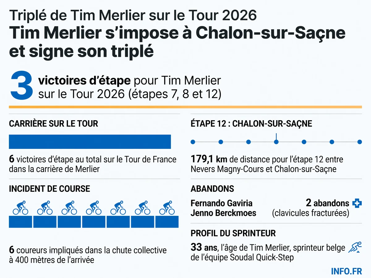 Victoire de Tim Merlier sur la 12e étape du Tour de France 2026 à Chalon-sur-Saône, sa troisième sur cette édition après un sprint massif marqué par une chute collective