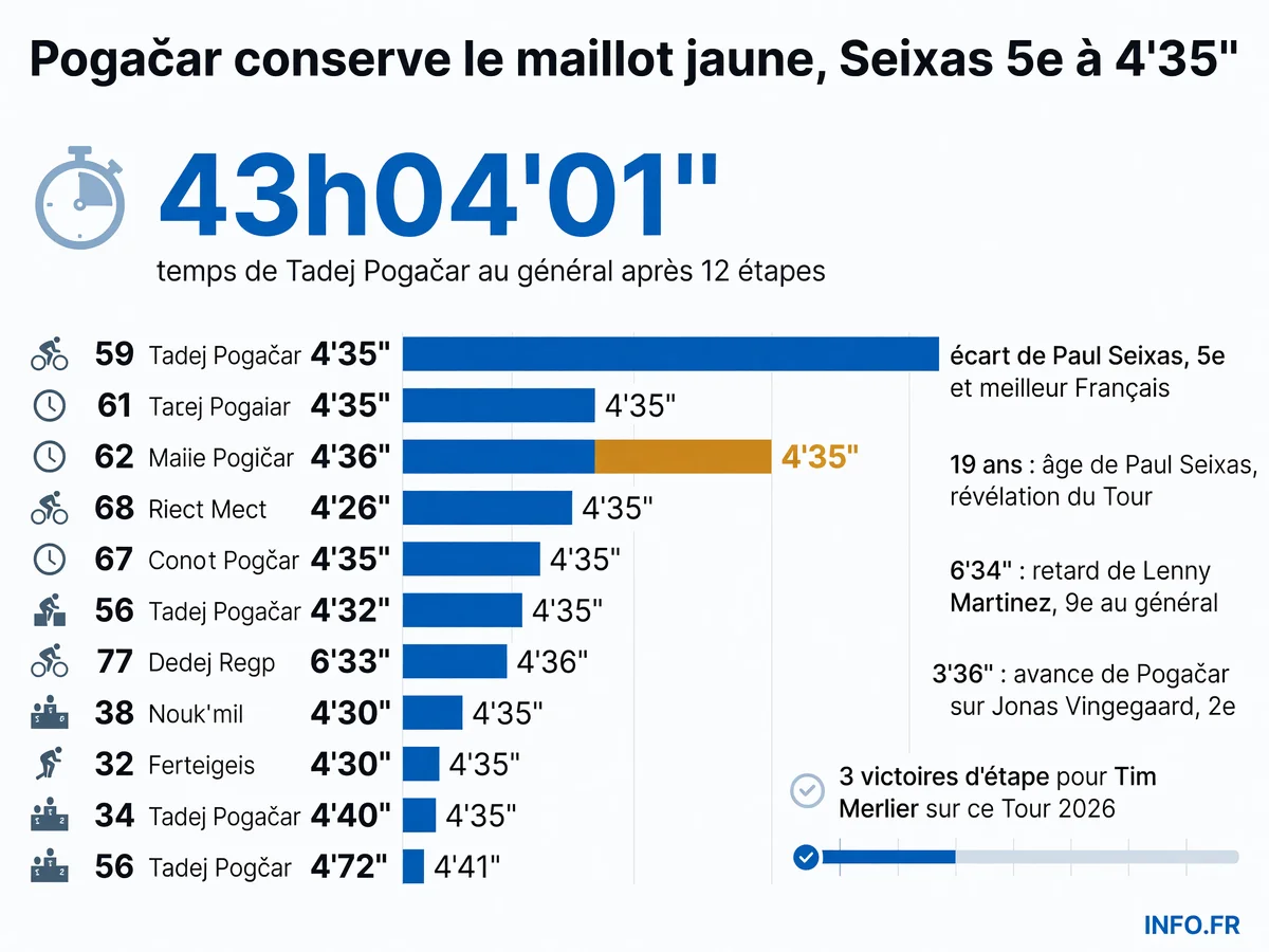 Classement général du Tour de France 2026 après l'étape 12 avec les positions de Pogačar, Seixas et Martinez
