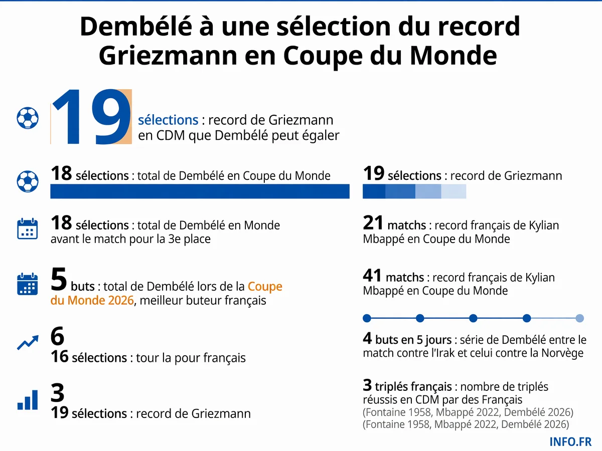 Comparaison des sélections en Coupe du Monde entre Ousmane Dembélé (18 matchs sur 3 éditions) et Antoine Griezmann (19 matchs sur 3 éditions), avec le classement français historique dominé par Mbappé (21) et Lloris (20).