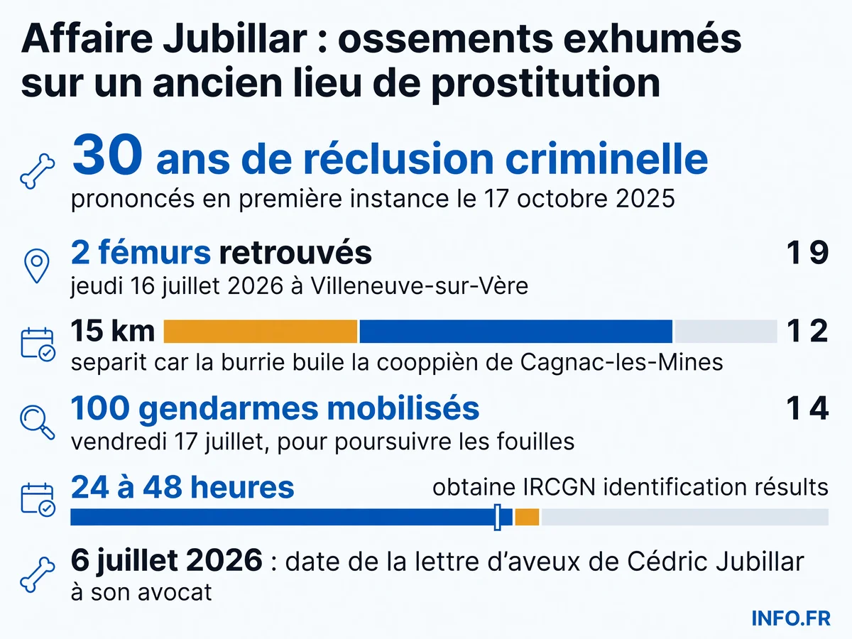 Chronologie et données clés de l'affaire Jubillar après la découverte d'ossements dans le Tarn en juillet 2026.
