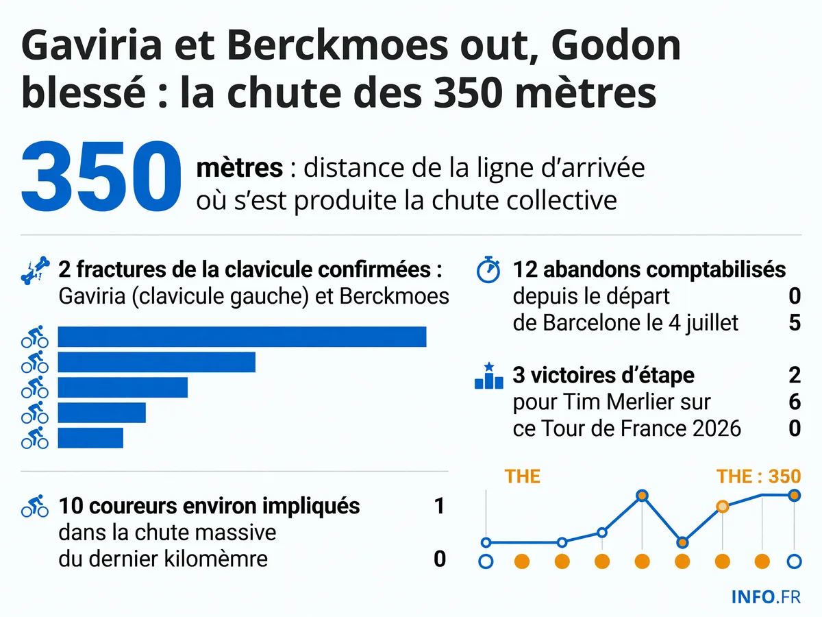 Bilan de la chute collective survenue à 350 mètres de l'arrivée de la 12e étape du Tour de France 2026 à Chalon-sur-Saône: deux fractures de la clavicule, deux abandons, dix coureurs impliqués