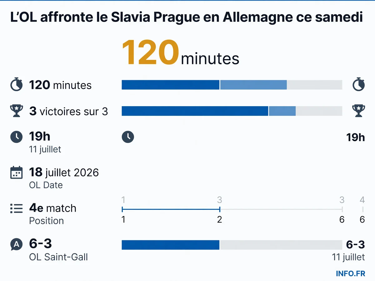 Infographie présentant les chiffres clés du match amical OL-Slavia Prague disputé le 18 juillet 2026 à Herzogenaurach en Allemagne