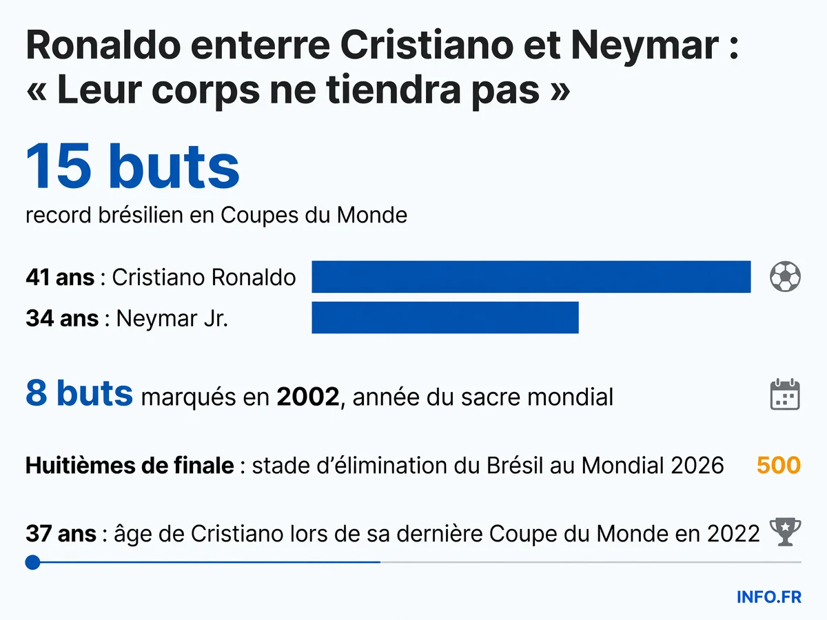 Les âges de Cristiano Ronaldo et Neymar au Mondial 2026 et le palmarès de Ronaldo Nazário en Coupe du Monde.