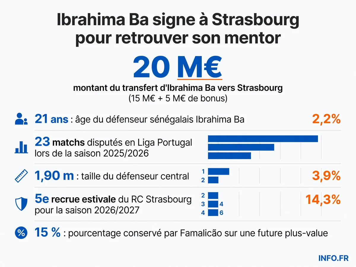 Les chiffres clés du transfert d'Ibrahima Ba de Famalicão au RC Strasbourg durant le mercato estival 2026