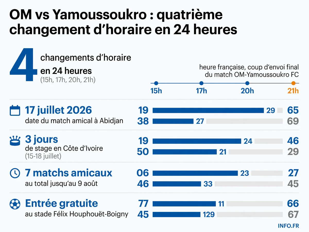 Chronologie des changements d'horaire du match amical OM-Yamoussoukro FC à Abidjan le 17 juillet 2026