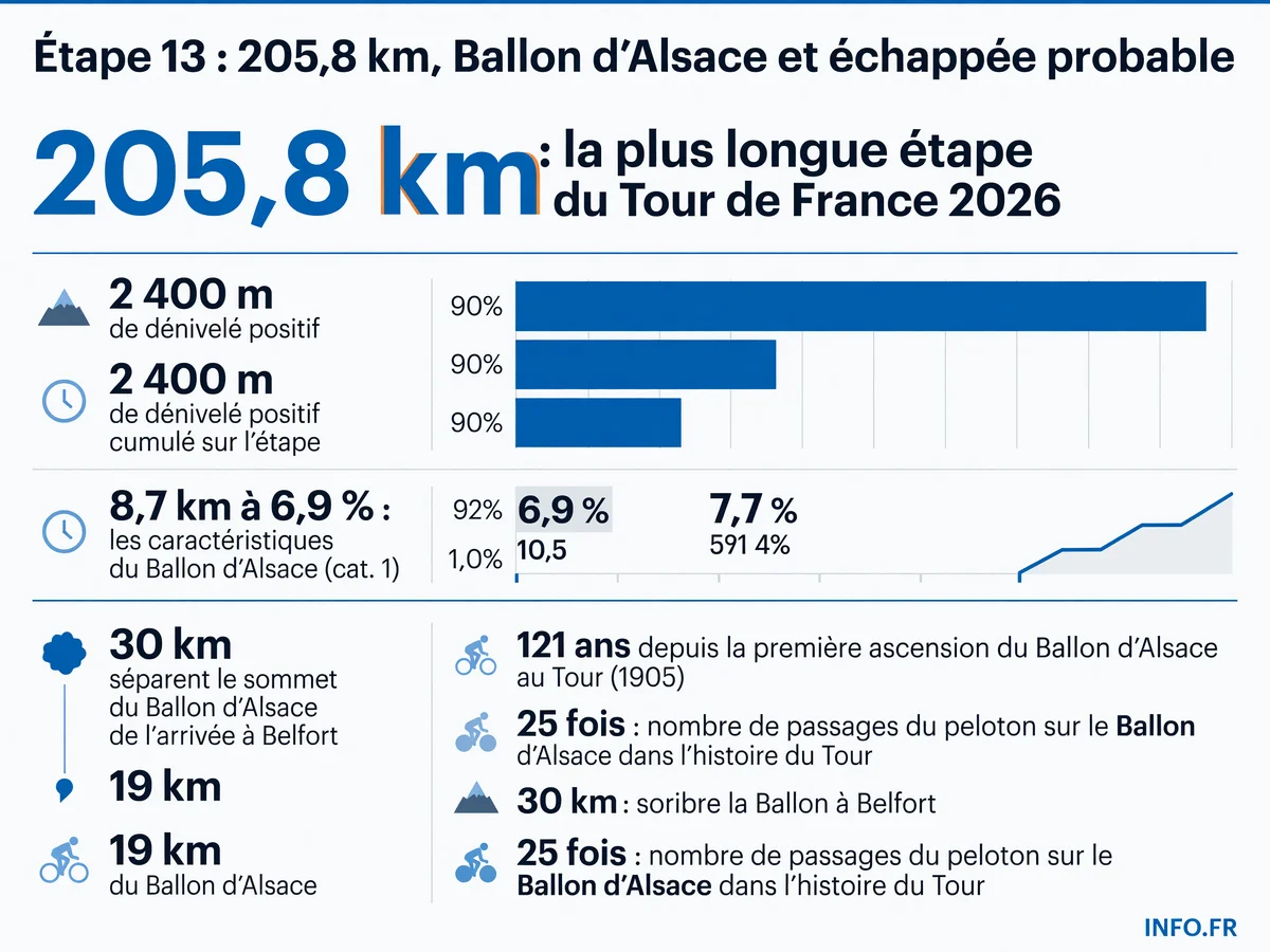 Profil altimétrique de l'étape 13 du Tour de France 2026 entre Dole et Belfort, avec le Col des Croix et le Ballon d'Alsace comme difficultés majeures sur 205,8 km