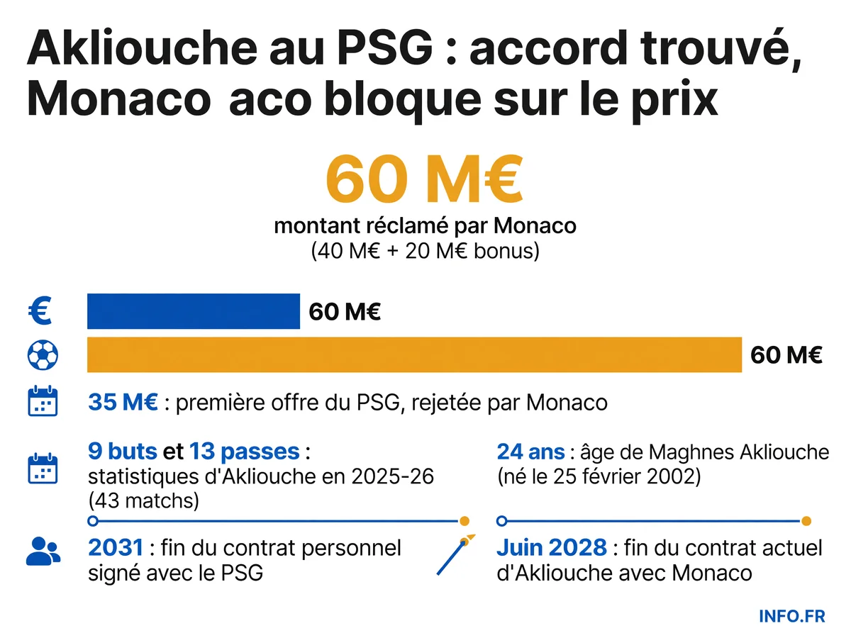 Négociations PSG-Monaco pour le transfert de Maghnes Akliouche: écart entre l'offre parisienne de 35 millions d'euros et l'exigence monégasque de 60 millions.