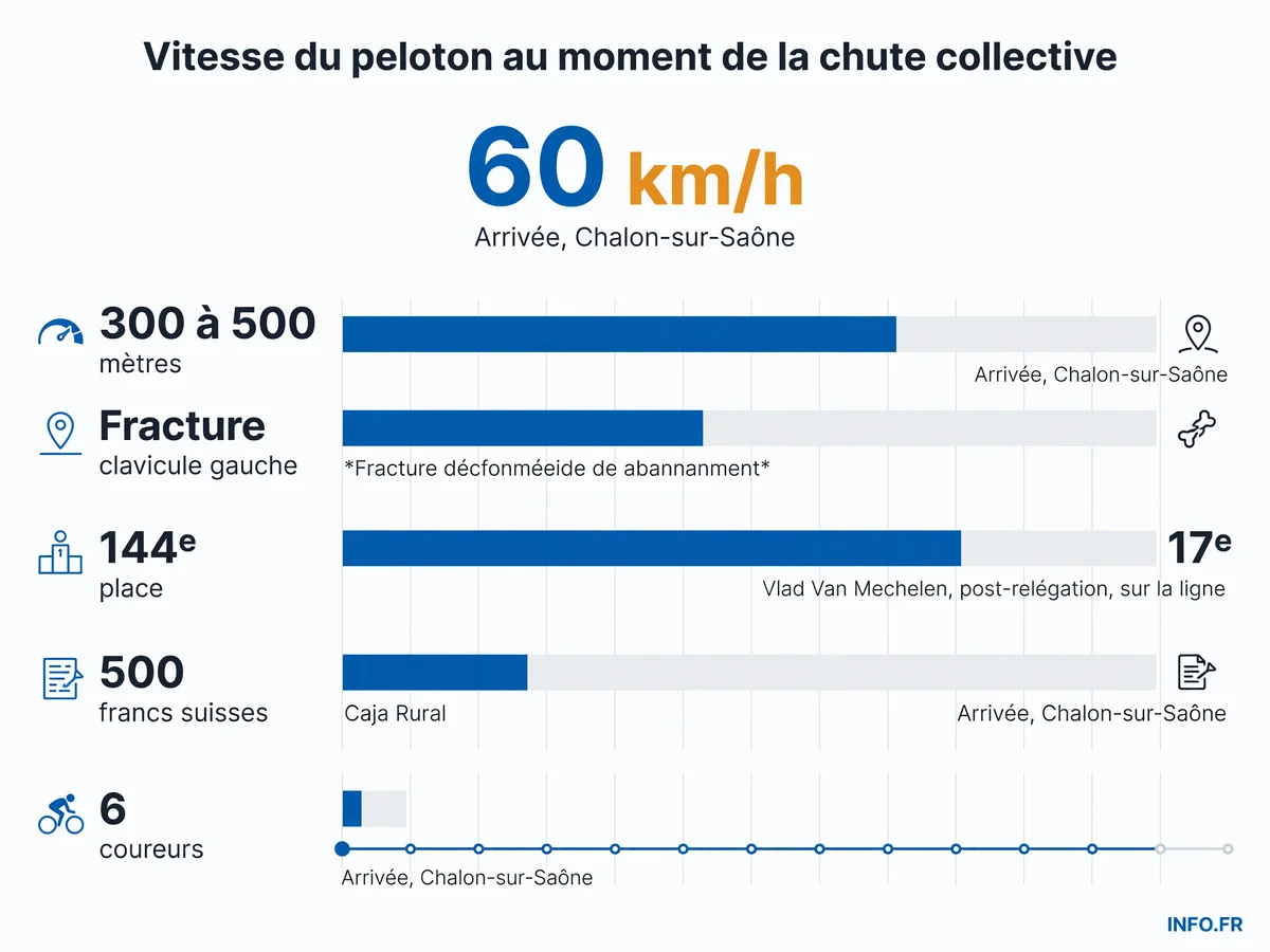 Données de la chute de Fernando Gaviria lors du sprint final de la 12e étape du Tour de France 2026 à Chalon-sur-Saône: vitesse, distance, blessure et sanctions.