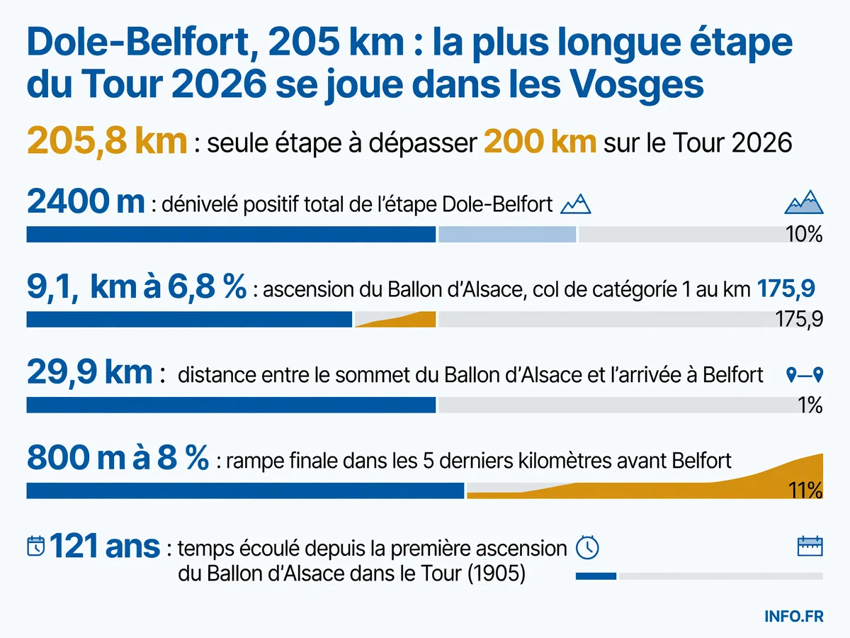 L'étape 13 du Tour de France 2026 entre Dole et Belfort, la plus longue de l'édition avec 205,8 km et le Ballon d'Alsace comme difficulté majeure.