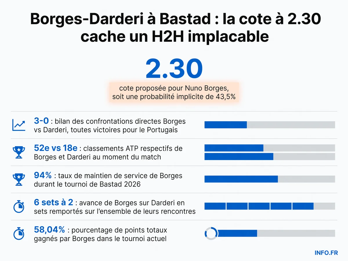 Statistiques comparées du quart de finale ATP Bastad 2026 entre Nuno Borges et Luciano Darderi, incluant le H2H, les cotes, et les performances du tournoi.