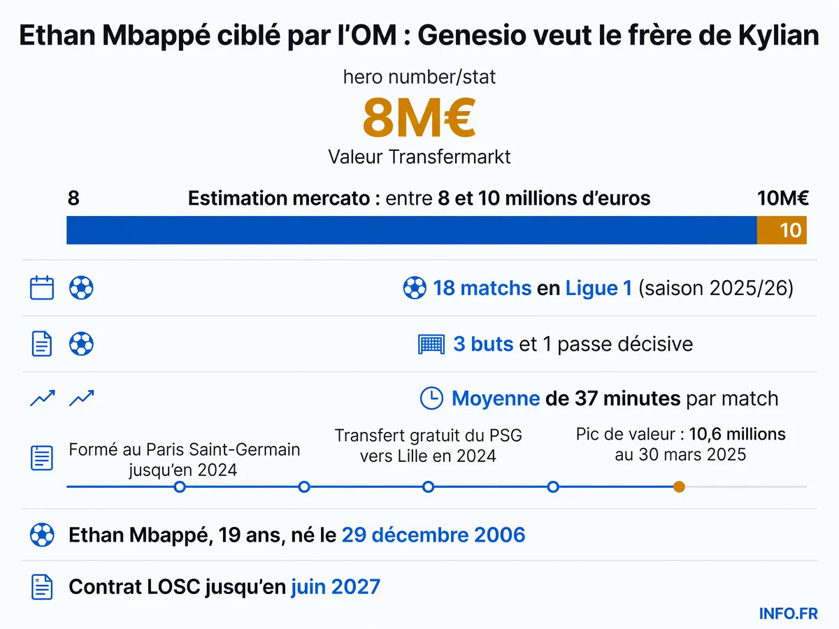 Les statistiques et valeur marchande d'Ethan Mbappé, milieu de terrain du LOSC ciblé par l'OM de Bruno Genesio pour le mercato estival 2026