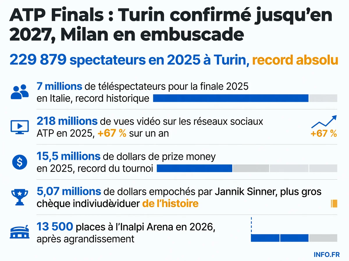 Les chiffres records des ATP Finals 2025 à Turin: 229 879 spectateurs, 7 millions de téléspectateurs pour la finale en Italie, et 5,07 millions de dollars pour Jannik Sinner.