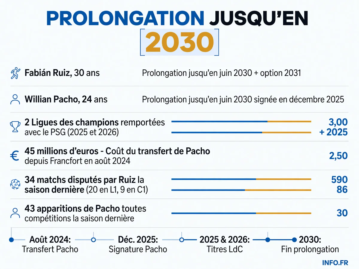 Prolongations de contrat de Fabián Ruiz et Willian Pacho au Paris Saint-Germain jusqu'en 2030, avec statistiques et parcours des deux joueurs.