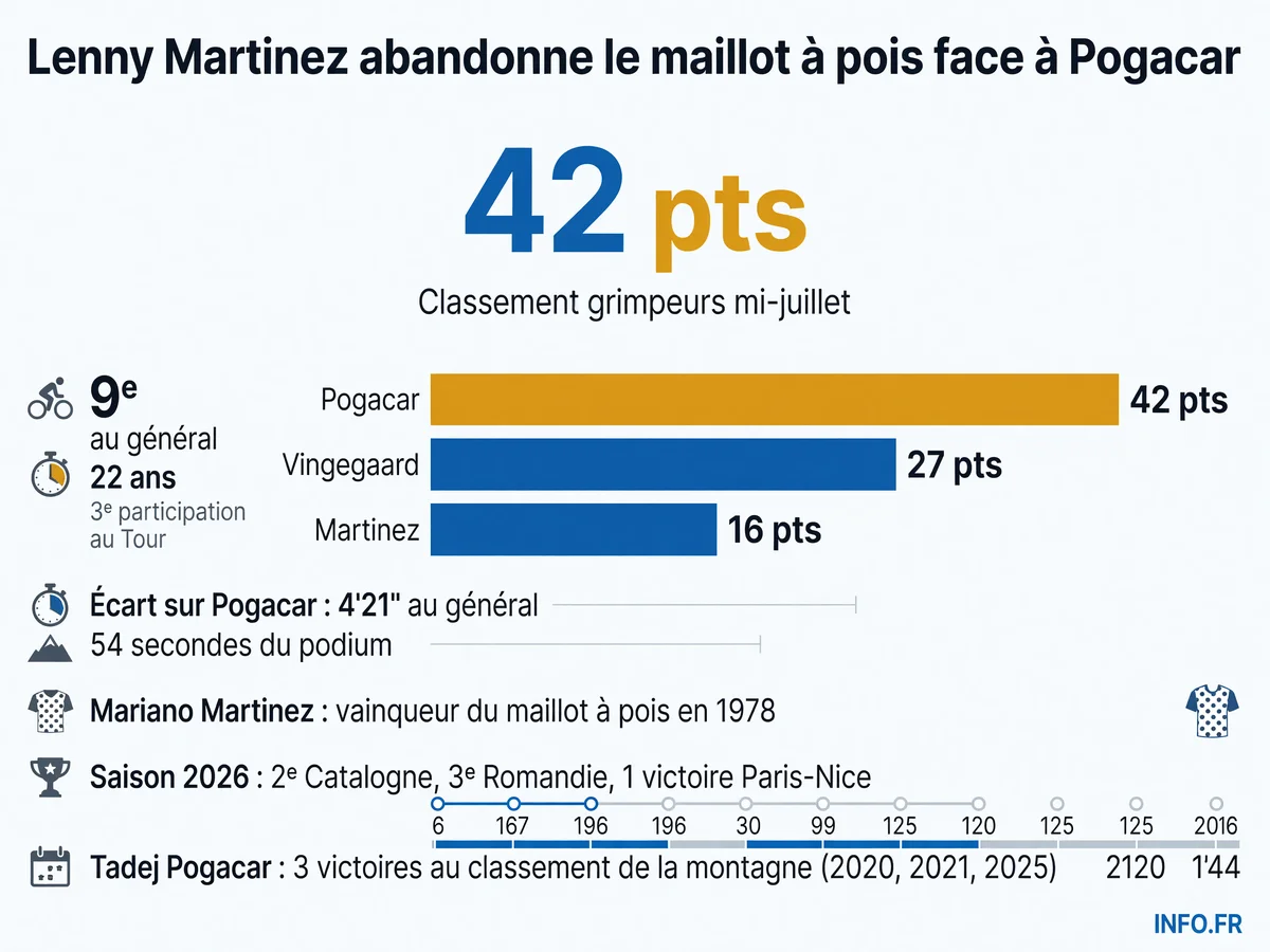 Lenny Martinez renonce au maillot à pois du Tour de France 2026 face à la domination de Tadej Pogacar au classement grimpeurs