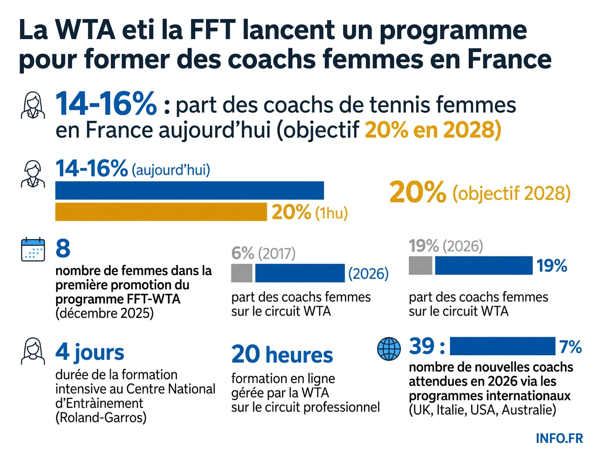 Évolution de la part des coachs femmes dans le tennis français et sur le circuit WTA entre 2017 et 2026, avec les chiffres clés du programme Coach Inclusion FFT-WTA.