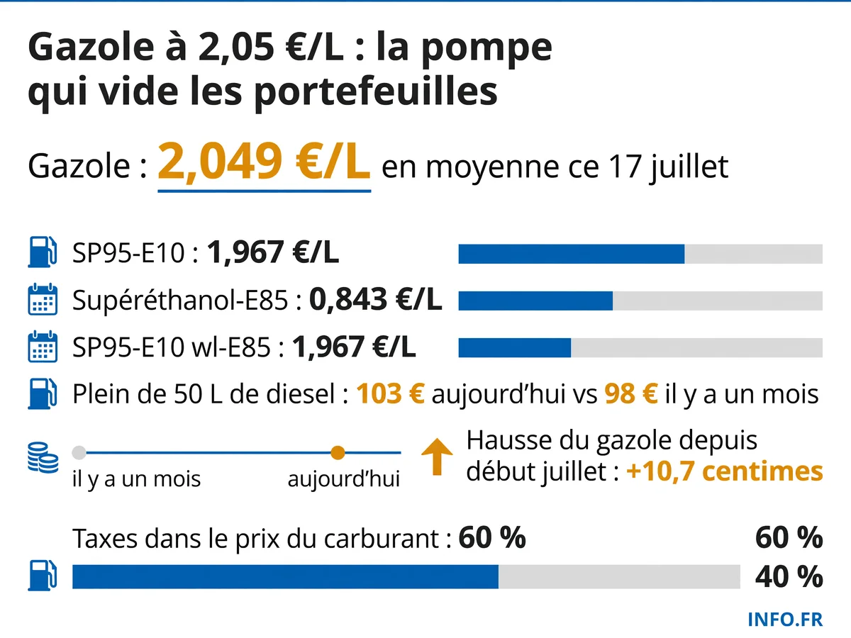 Évolution des prix des carburants en France mi-juillet 2026, avec gazole à 2,05 €/L et impact sur le coût du plein.
