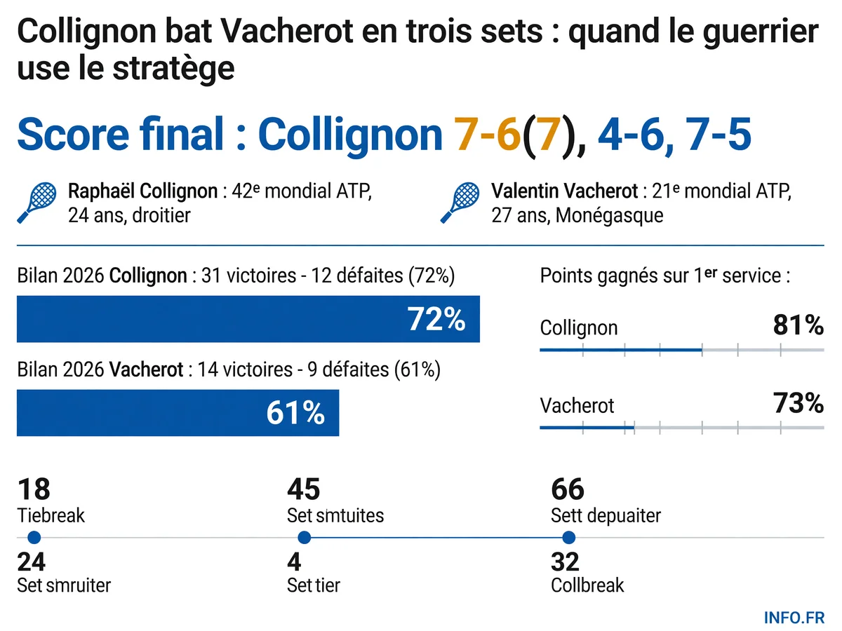 Statistiques comparées de Raphaël Collignon et Valentin Vacherot avant leur quart de finale à l'ATP 250 de Gstaad le 17 juillet 2026