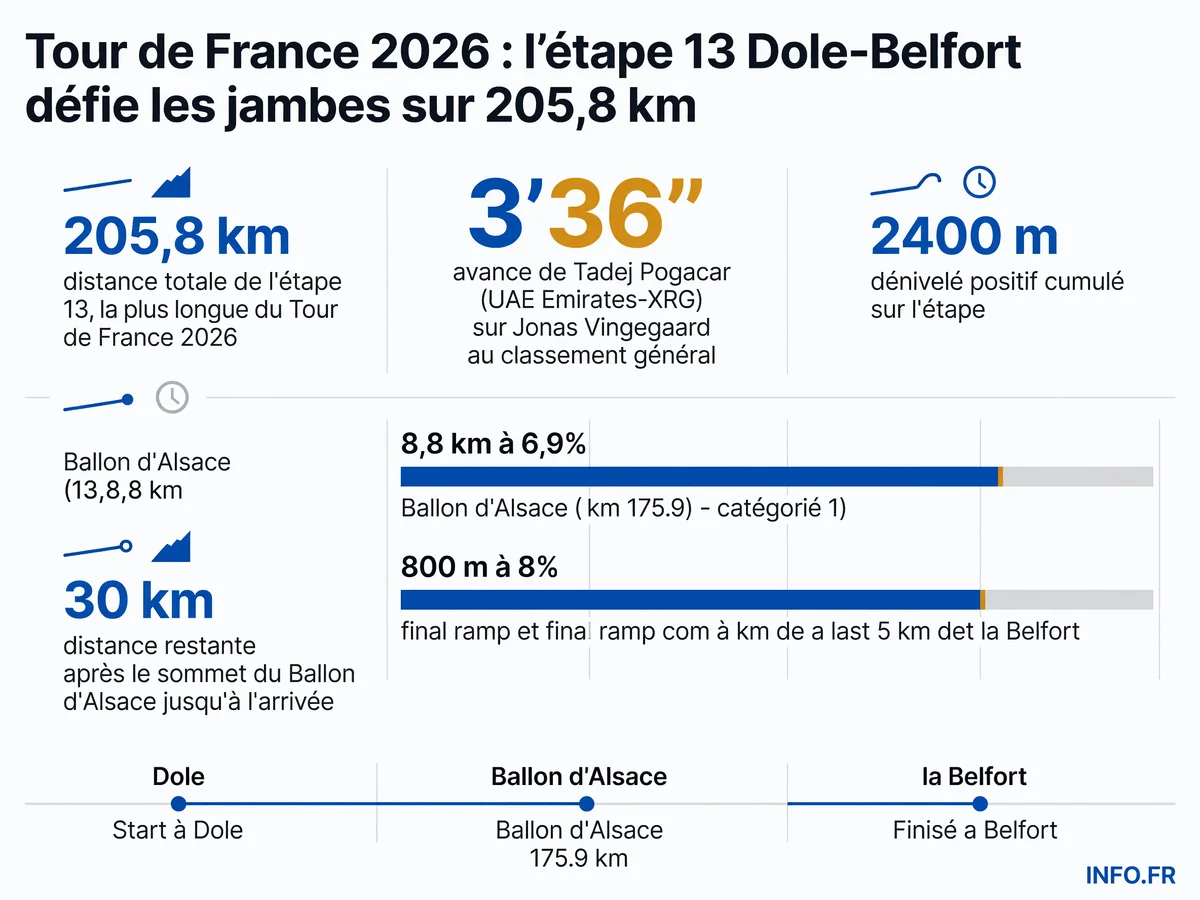 Profil et données clés de l'étape 13 du Tour de France 2026 entre Dole et Belfort: 205,8 km avec le Ballon d'Alsace (8,8 km à 6,9%) situé à 30 km de l'arrivée et une rampe finale de 800 m à 8%.